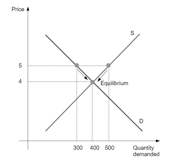 Supply and demand graph: at price 5, demand is 300 and supply 500; arrows show excess supply pushing price to equilibrium at 4 and 400 units