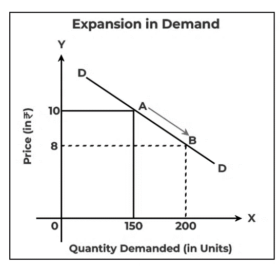 Expansion in demand: price falls from ₹10 to ₹8, moving down demand curve DD from A to B as quantity rises from 150 to 200