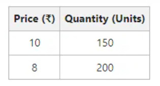 Expansion in demand schedule: price falls from ₹10 to ₹8 and quantity demanded rises from 150 to 200 units