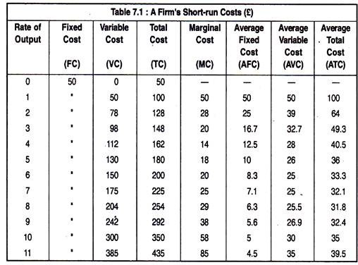 Table 7.1 of a firm's short-run costs in pounds for outputs 0 to 11: fixed, variable, total, marginal, AFC, AVC and ATC