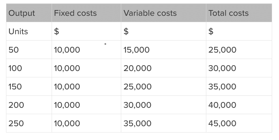 Cost table for outputs of 50 to 250 units: fixed costs stay $10,000, variable costs rise from $15,000 and total costs from $25,000