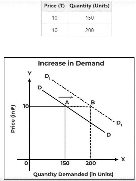 Table and graph of an increase in demand: at ₹10, quantity rises from 150 to 200 as curve DD shifts right to D1D1