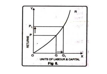 Increasing returns to scale: returns curve R rising steeply as labour and capital go from Q to Q1, lifting output from P to P1