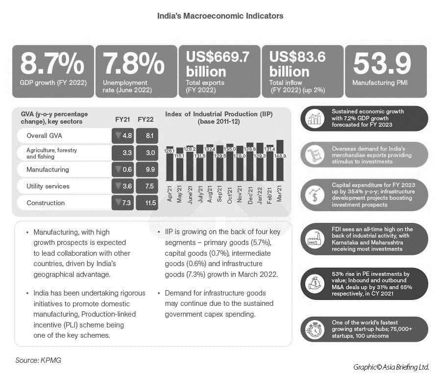 KPMG infographic of India's macroeconomic indicators: 8.7% GDP growth in FY 2022, sector GVA, industrial production index and investment trends