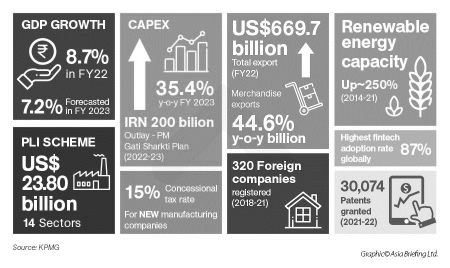 Infographic of Indian economy figures: 8.7% GDP growth in FY22, USUSD 669.7 billion exports, PLI scheme, 87% fintech adoption