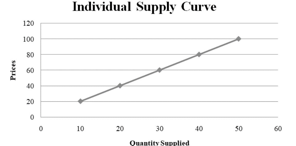 Individual supply curve sloping upward: quantity supplied rises from 10 to 50 units as price rises from 20 to 100