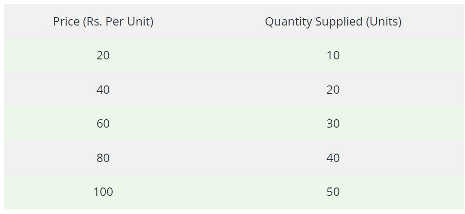 Individual supply schedule table: quantity supplied rises from 10 to 50 units as price rises from Rs. 20 to Rs. 100 per unit