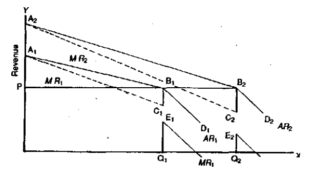 Kinked demand curve: demand shifts from A1D1 to A2D2, with gaps in the MR curves, yet price stays rigid at OP