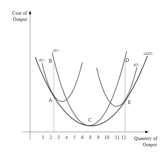 Long-run average total cost curve (LRATC) enveloping short-run ATC curves for outputs 2, 8 and 12, touching at A, C and E