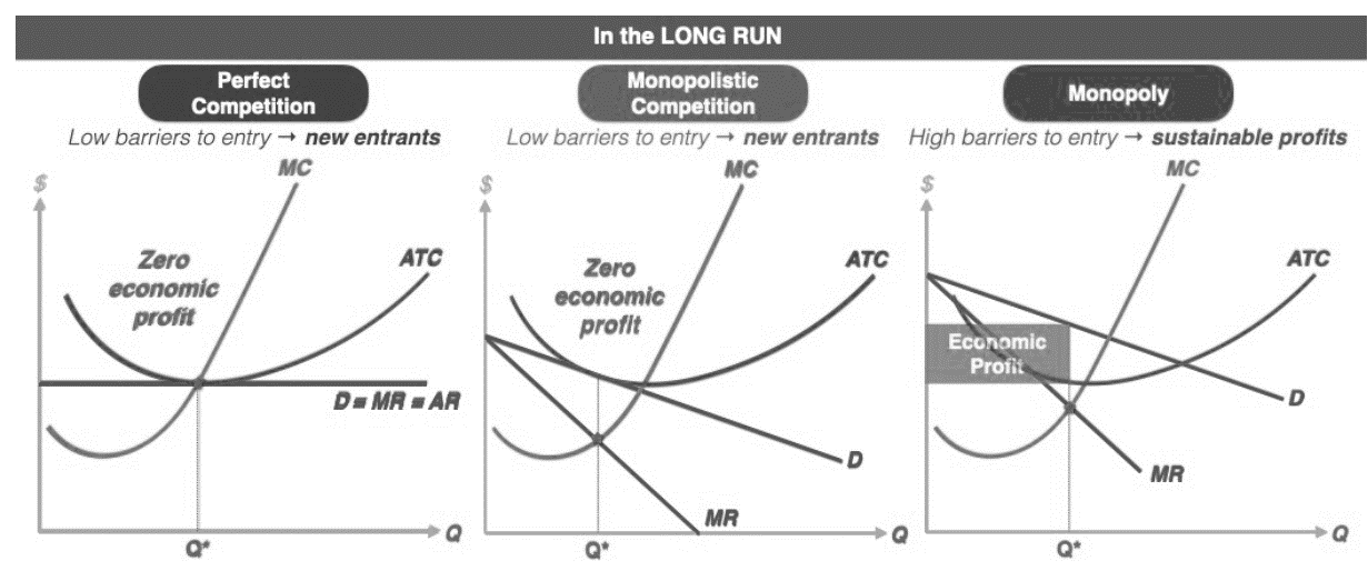 Long-run MC, ATC, demand and MR graphs: zero economic profit in perfect and monopolistic competition, profit in monopoly