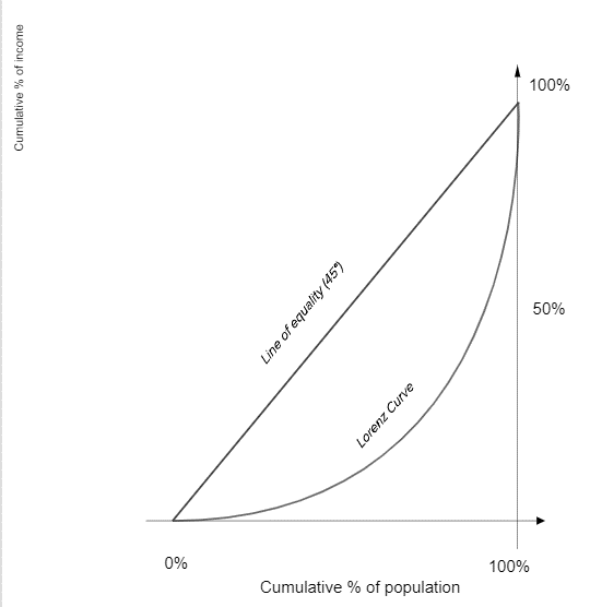 Lorenz curve bowed below the 45° line of equality, plotting cumulative % of income against cumulative % of population
