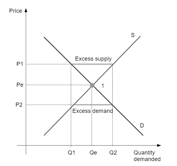 Supply and demand for fish meeting at Pe and Qe, with excess supply at the higher price P1 and excess demand at P2