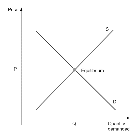 Supply curve S and demand curve D crossing at the equilibrium point, marking equilibrium price P and quantity Q
