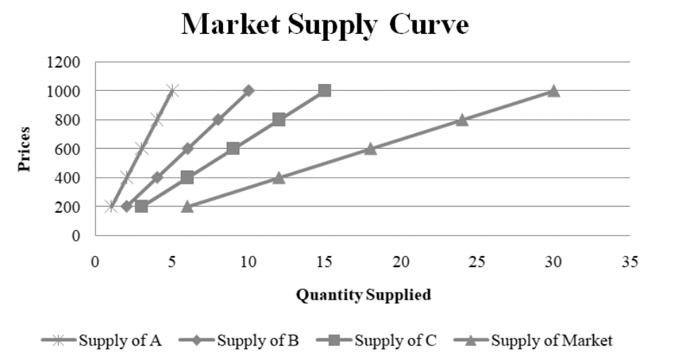 Market supply curve chart: supply lines for sellers A, B and C and their sum, the market supply, at prices from 200 to 1000