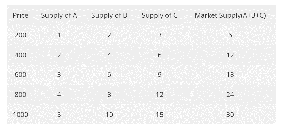Market supply schedule table adding supplies of sellers A, B and C at prices from 200 to 1000, giving market supply of 6 to 30