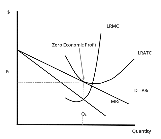 Monopolistic competition long run: demand DL touches LRATC where MRL meets LRMC at output QL and price PL, giving zero economic profit