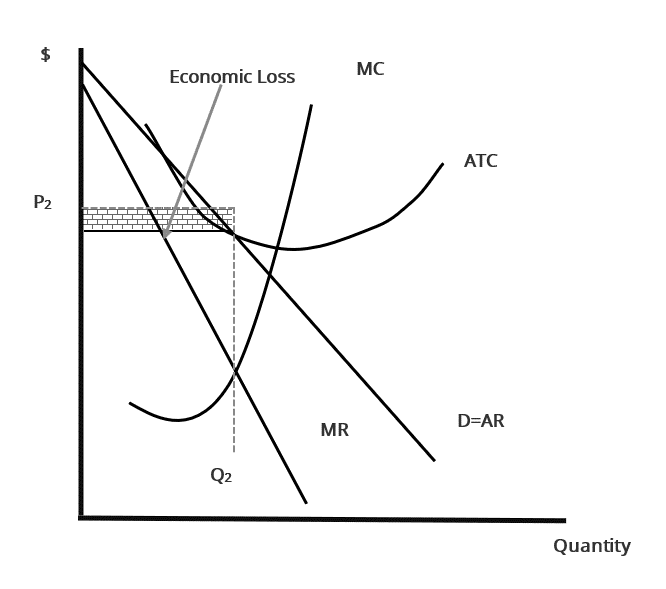 Monopolistic competition short-run loss: MR meets MC at Q2, where ATC lies above price P2, shading the economic loss