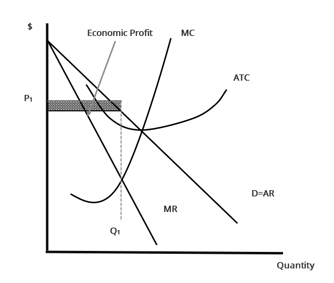 Monopolistic competition short-run profit: MR meets MC at Q1, where price P1 on D=AR exceeds ATC, shading the economic profit