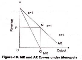 Downward-sloping AR and MR curves under monopoly, MR below AR; elasticity is above 1, equal to 1 at M, and below 1