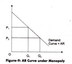Downward-sloping monopoly demand curve equal to AR: the lower price P2 sells the larger quantity Q2 compared with P1 and Q1