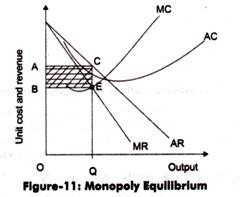Monopoly equilibrium where MR meets MC at E and output OQ, with AR, AC and a shaded profit area ABEC