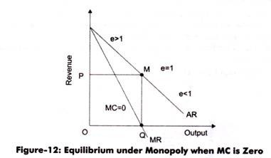 Monopoly equilibrium with zero marginal cost: MR meets zero at output OQ, giving price P at point M where elasticity is 1