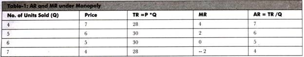 Table of AR and MR under monopoly for 4 to 7 units sold: price falls from 7 to 4 while MR falls from 4 to -2