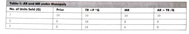 Table of AR and MR under monopoly: at 1, 2 and 3 units, price is 10, 9, 8, TR is 10, 18, 24, and MR is 10, 8, 6