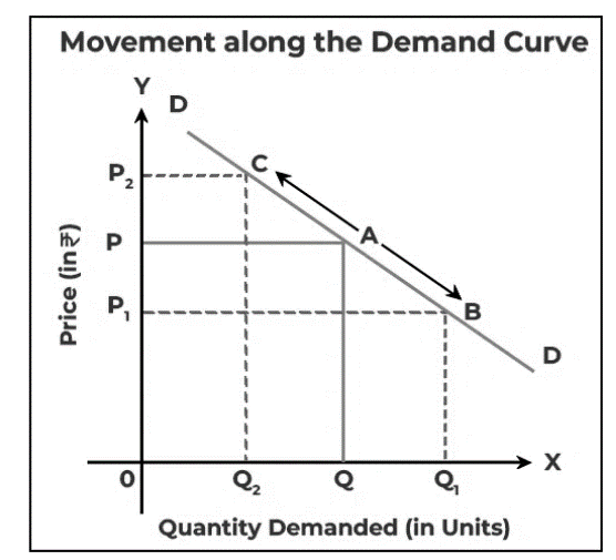 Demand curve DD with arrows from point A up to C as price rises to P2 and down to B as price falls to P1