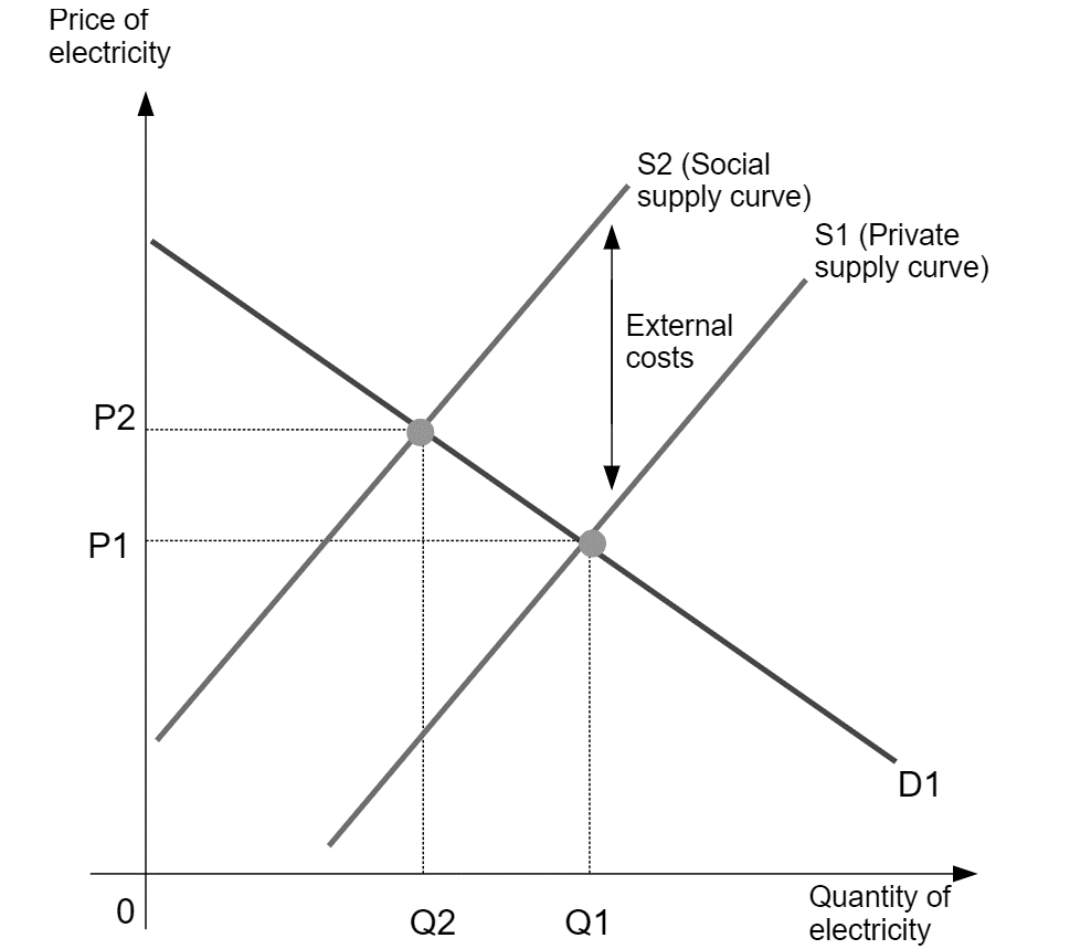 Electricity market: social supply curve S2 above private curve S1 by external costs, raising price P1 to P2 and cutting output Q1 to Q2