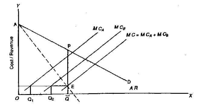 Cartel model: industry demand AD, its MR, and MC summed from firms A and B meet at E, setting total output Q and firm quotas Q1, Q2