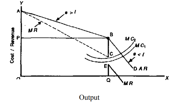 Kinked demand curve under oligopoly: AR curve AD kinks at B at price OP, with a gap in MR between C and E that MC1 and MC2 pass through