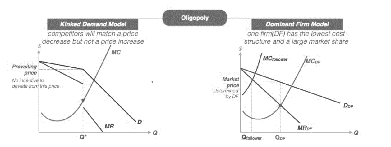 Two oligopoly diagrams: the kinked demand model with a prevailing price, and the dominant firm model setting the market price