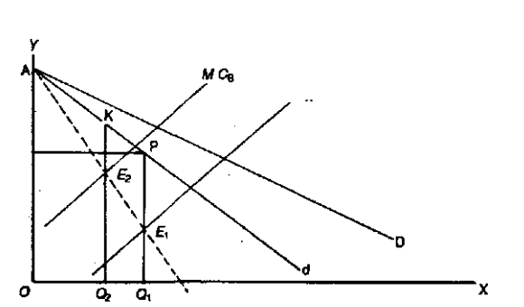 Price leadership by a low-cost firm: market demand AD, firm demand Ad, MR and marginal cost curves, with equilibria E1 and E2 at Q1 and Q2