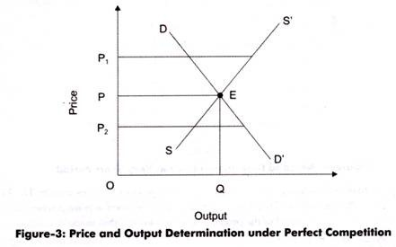 Perfect competition: downward demand DD' and upward supply SS' intersect at E, setting equilibrium price P and output Q