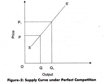 Upward-sloping supply curve SS' under perfect competition: output rises from OQ to OQ1 as price rises from OP to OP1