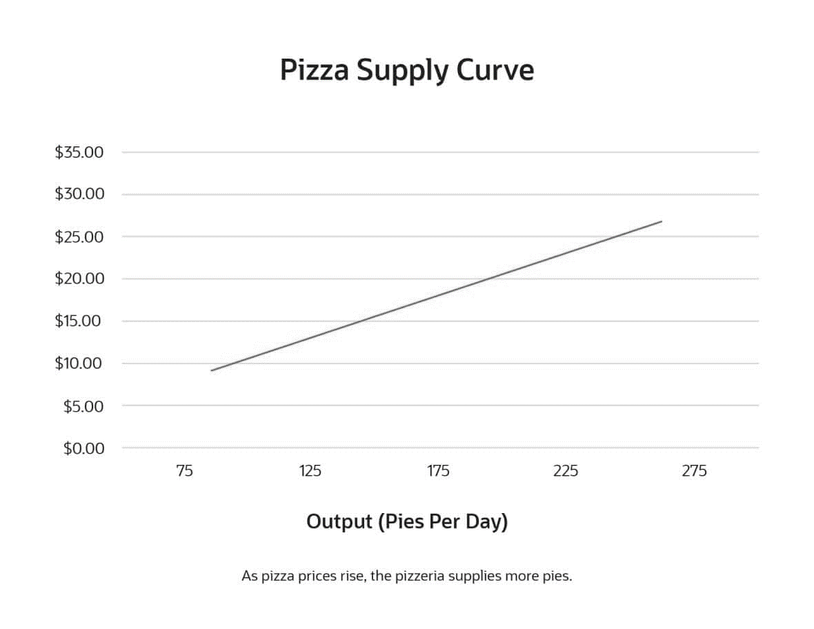 Pizza supply curve rising from about $9 at 85 pies a day to about $27 at 260 pies: higher prices bring more pies