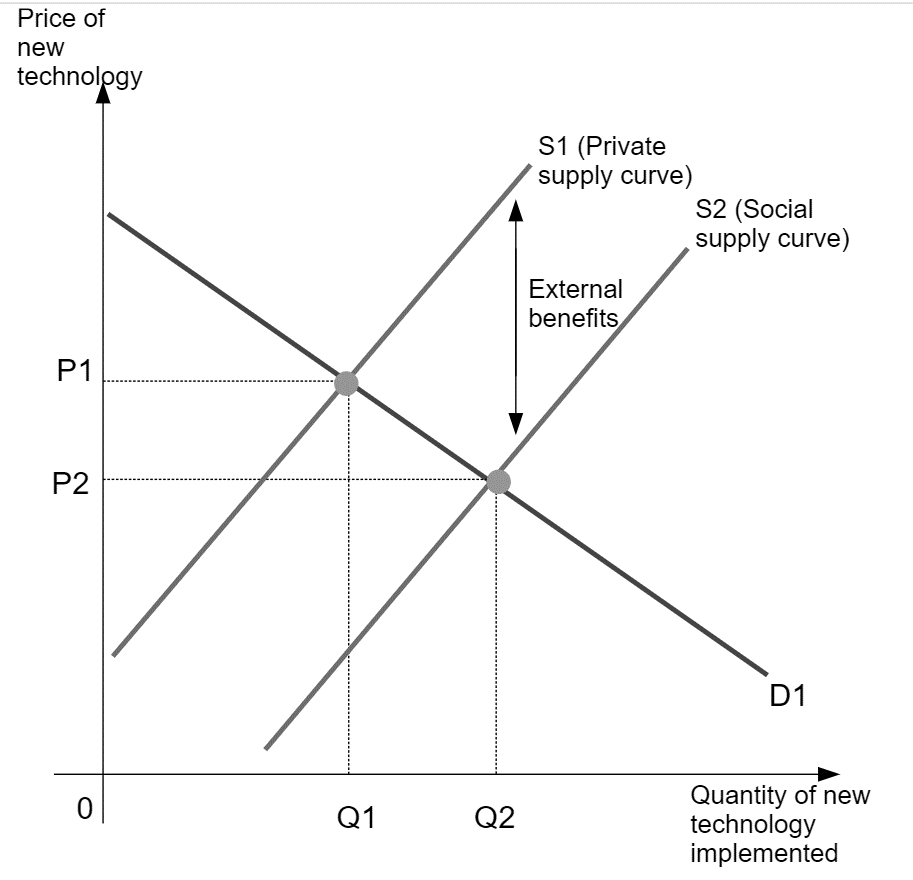 Positive production externality: shifting from private supply S1 to social supply S2 lowers price from P1 to P2 and raises quantity to Q2