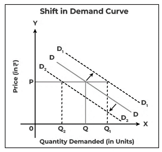 Demand curve DD shifting right to D1D1 and left to D2D2 at the same price P, changing quantity to Q1 or Q2