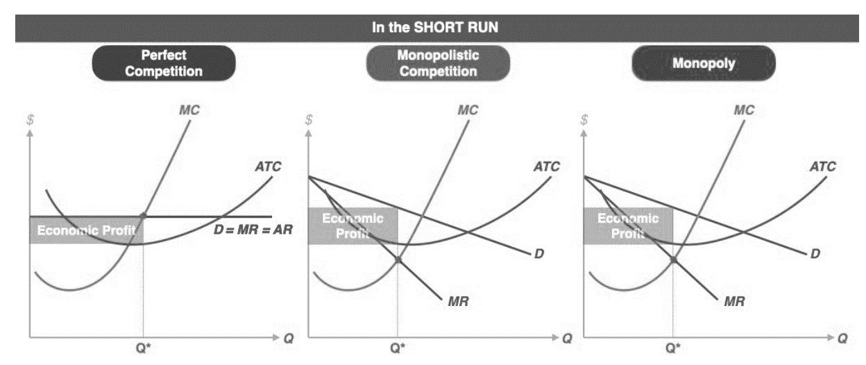 Short-run graphs for perfect competition, monopolistic competition and monopoly showing MC, ATC, demand, MR and economic profit at Q*