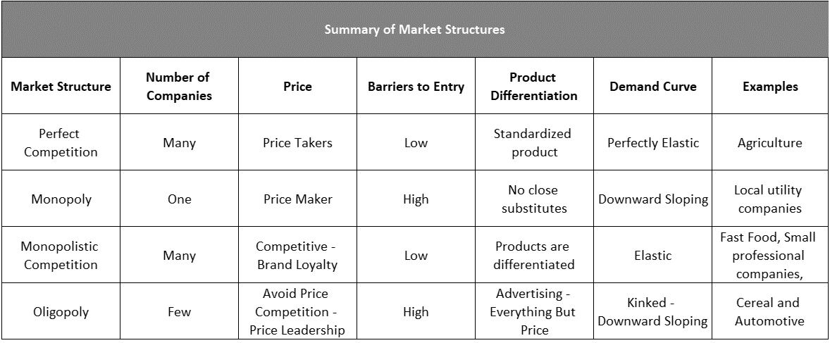 Summary table comparing perfect competition, monopoly, monopolistic competition and oligopoly by firms, price, entry barriers and demand curve