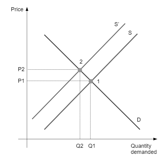 Supply curve shifts left from S to S', moving equilibrium from point 1 to 2: price rises from P1 to P2 and quantity falls from Q1 to Q2