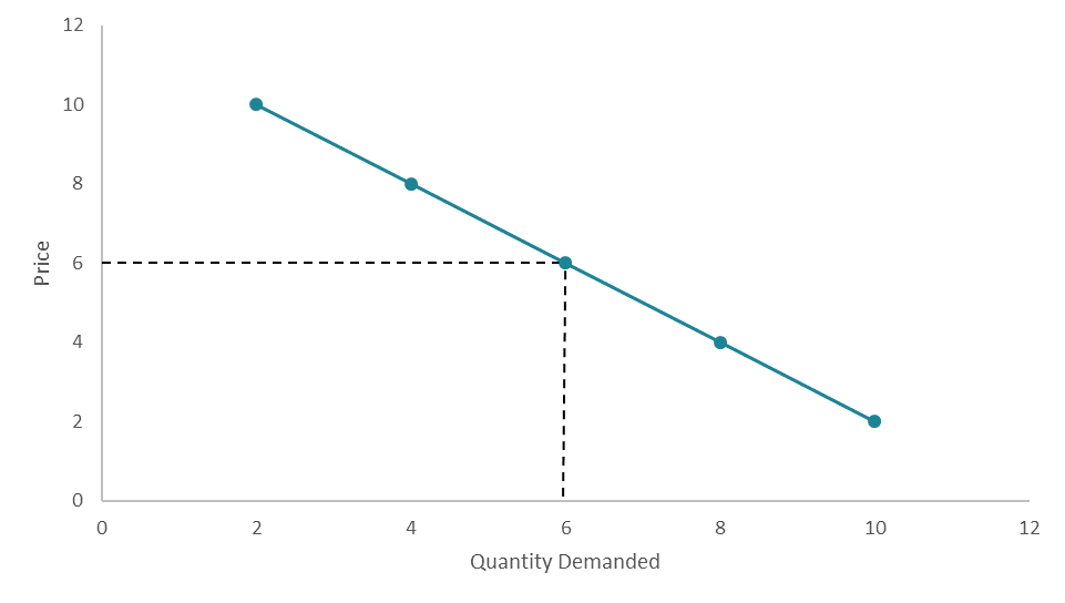Figure: The Law of Demand