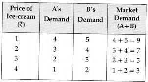 Figure: The Theory of Demand: What Decides How Much People Buy