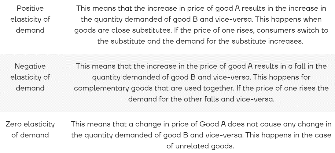 Figure: The Types of Elasticity of Demand