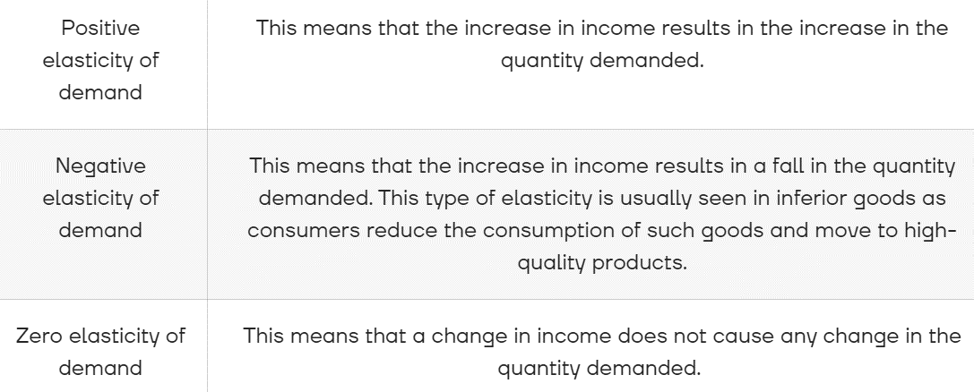 Figure: The Types of Elasticity of Demand