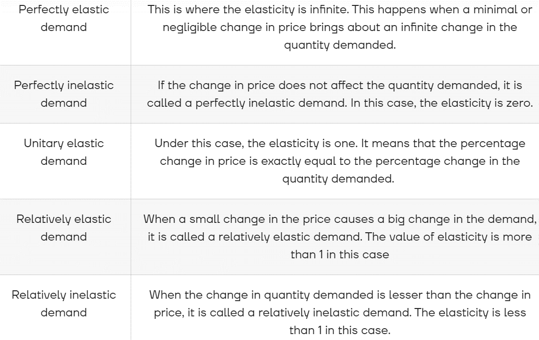 Figure: The Types of Elasticity of Demand