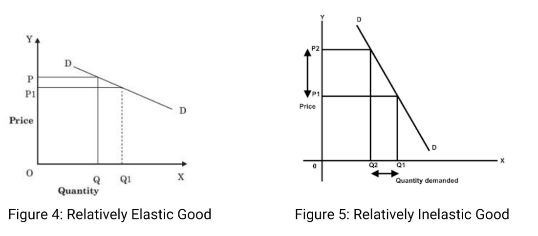 Figure: The Types of Elasticity of Demand