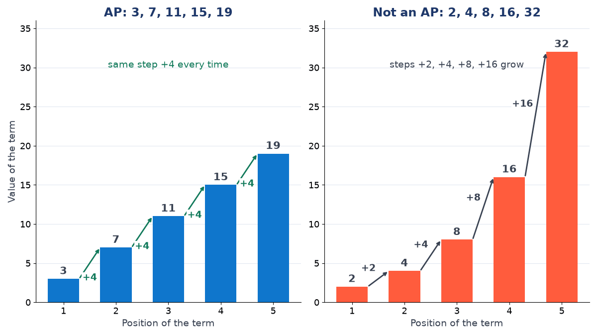 Two bar charts: left, blue bars 3, 7, 11, 15, 19 each rising by +4; right, orange bars 2, 4, 8, 16, 32 with growing steps +2, +4, +8, +16
