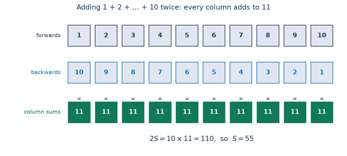 Three rows of ten boxes: 1 to 10 forwards, 10 to 1 backwards, and ten green boxes each showing 11, with the line 2S = 10 x 11 = 110, so S = 55